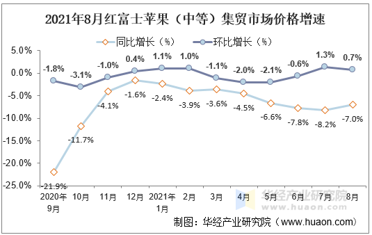 2021年8月红富士苹果（中等）集贸市场价格增速