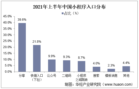 2021年上半年中国小程序入口分布