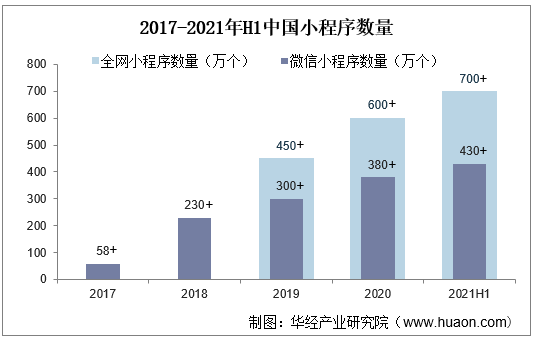 2017-2021年H1中国小程序数量