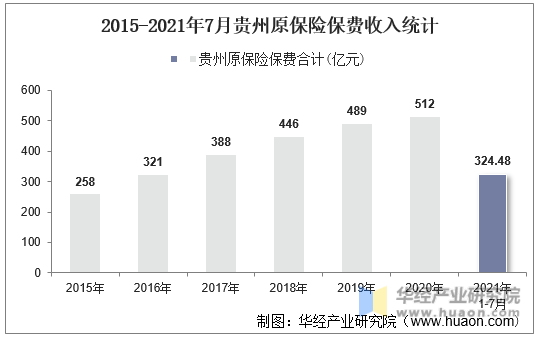 2015-2021年7月贵州原保险保费收入统计