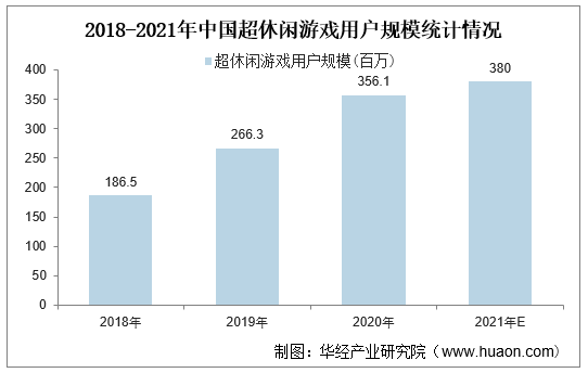 2018-2021年中国超休闲游戏用户规模统计情况