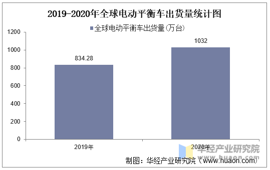 2019-2020年全球电动平衡车出货量统计图