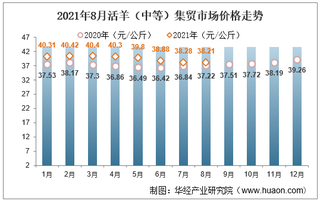 2021年8月活羊（中等）集贸市场价格走势及增速分析