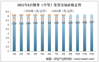 2021年8月粳米（中等）集贸市场价格走势及增速分析