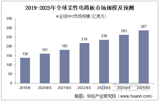 2019-2030年全球柔性电路板市场规模及预测