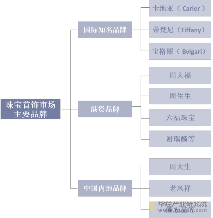 中国珠宝首饰市场的主要品牌