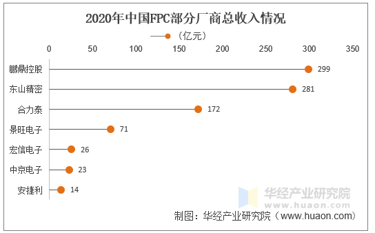 2020年中国FPC部分厂商总收入情况