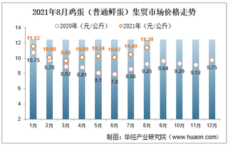 2021年8月鸡蛋（普通鲜蛋）集贸市场价格走势及增速分析