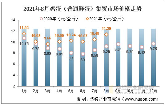 2021年8月鸡蛋（普通鲜蛋）集贸市场价格走势