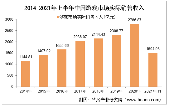 2014-2021年上半年中国游戏市场实际销售收入