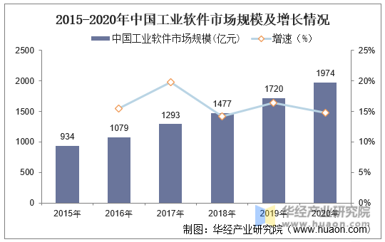 2015-2020年中国工业软件市场规模及增长情况