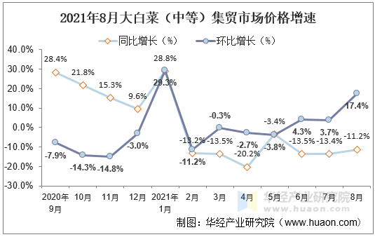 2021年8月大白菜（中等）集贸市场价格增速