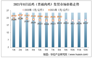 2021年8月活鸡（普通肉鸡）集贸市场价格走势及增速分析