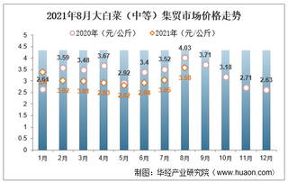 2021年8月大白菜（中等）集贸市场价格走势及增速分析