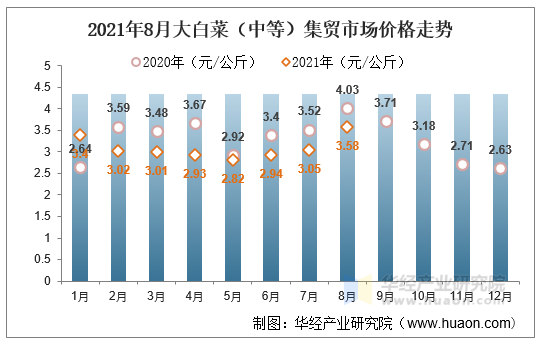 2021年8月大白菜（中等）集贸市场价格走势