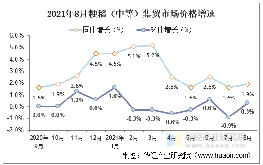 2021年8月粳稻（中等）集贸市场价格增速