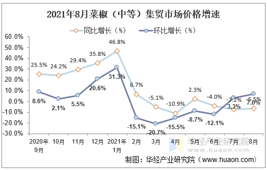 2021年8月菜椒（中等）集贸市场价格增速