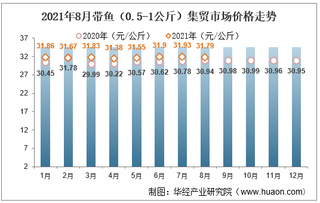 2021年8月带鱼（0.5-1公斤）集贸市场价格走势及增速分析