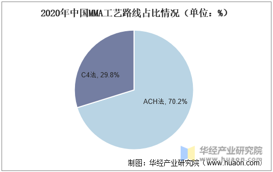 2020年中国MMA工艺路线占比情况（单位：%）