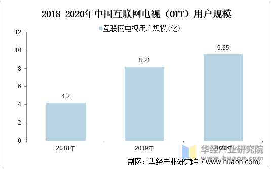 2018-2020年中国互联网电视（OTT）用户规模