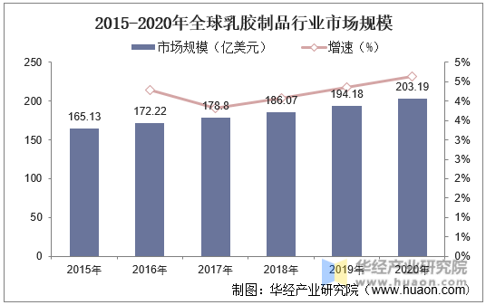 2015-2020年全球乳胶制品行业市场规模
