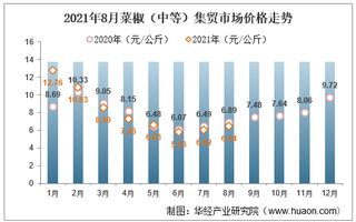 2021年8月菜椒（中等）集贸市场价格走势及增速分析