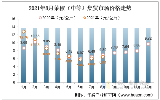 2021年8月菜椒（中等）集贸市场价格走势