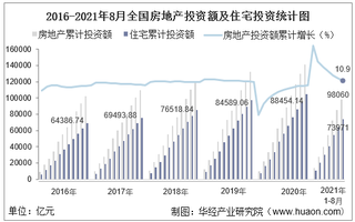 2021年1-8月全国房地产开发投资额、商品房销售额及销售面积统计分析
