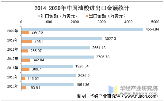 2014-2020年中国油酸进出口金额统计