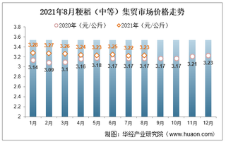 2021年8月粳稻（中等）集贸市场价格走势及增速分析