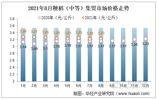 2021年8月粳稻（中等）集贸市场价格走势