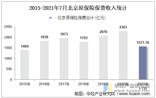 2015-2021年7月北京原保险保费收入统计