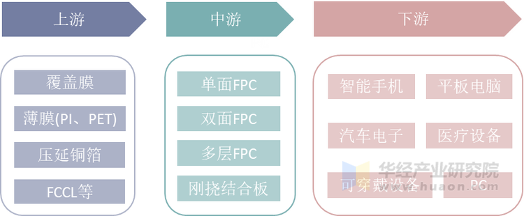 FPC产业链结构