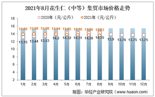 2021年8月花生仁（中等）集贸市场价格走势及增速分析