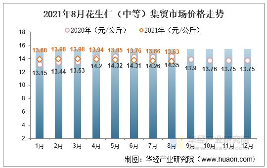 2021年8月花生仁（中等）集贸市场价格走势