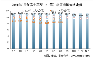 2021年8月红富士苹果（中等）集贸市场价格走势及增速分析