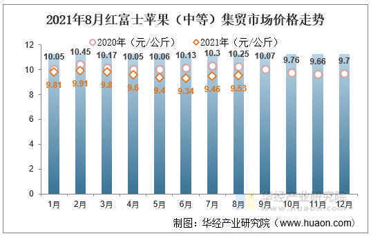 2021年8月红富士苹果（中等）集贸市场价格走势