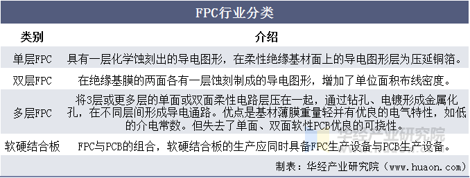 FPC行业分类