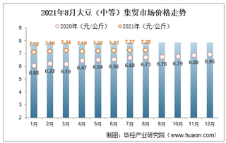 2021年8月大豆（中等）集贸市场价格走势及增速分析