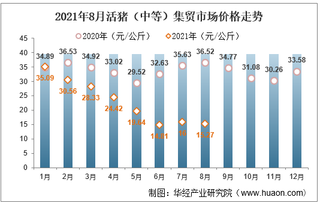 2021年8月活猪（中等）集贸市场价格走势及增速分析