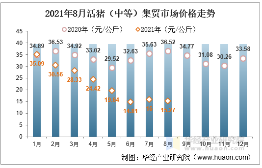 2021年8月活猪（中等）集贸市场价格走势