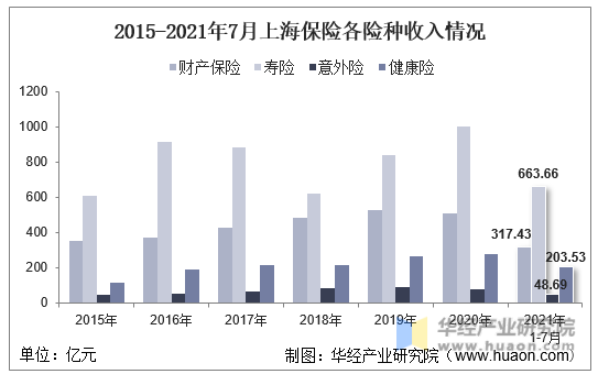 2015-2021年7月上海保险各险种收入情况