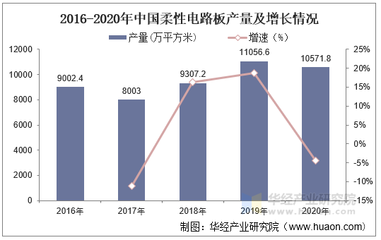 2016-2020年中国柔性电路板产量及增长情况