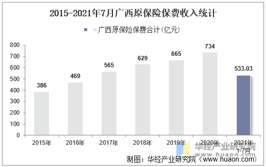 2015-2021年7月广西原保险保费收入统计
