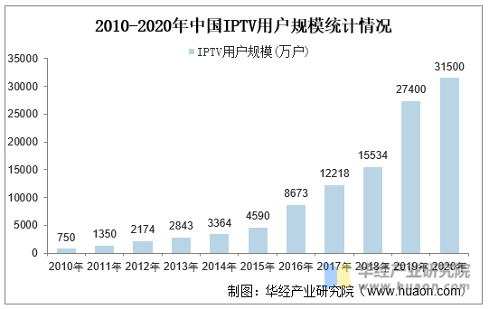 2010-2020年中国IPTV用户规模统计情况