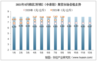 2021年8月棉花[籽棉]（中准级）集贸市场价格走势及增速分析