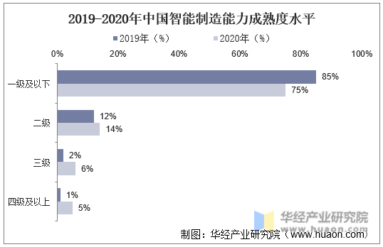 2019-2020年中国智能制造能力成熟度水平