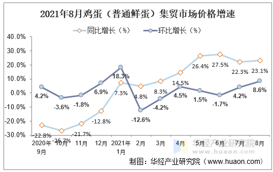 2021年8月鸡蛋（普通鲜蛋）集贸市场价格增速