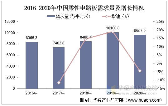 2016-2020年中国柔性电路板需求量及增长情况