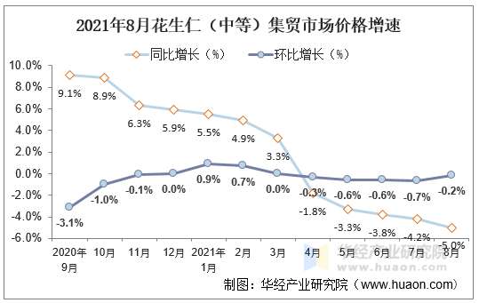 2021年8月花生仁（中等）集贸市场价格增速